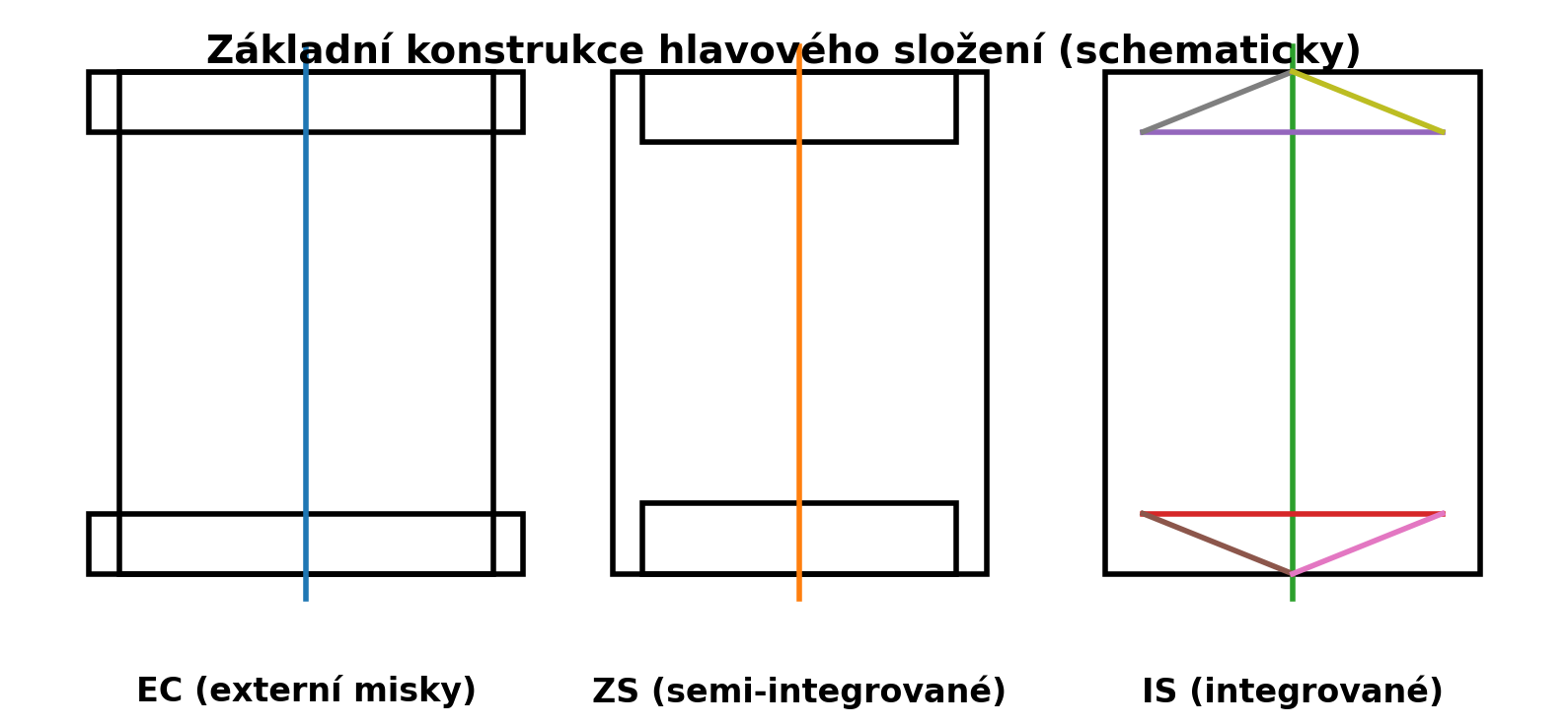 Schéma typů hlavového složení EC ZS IS