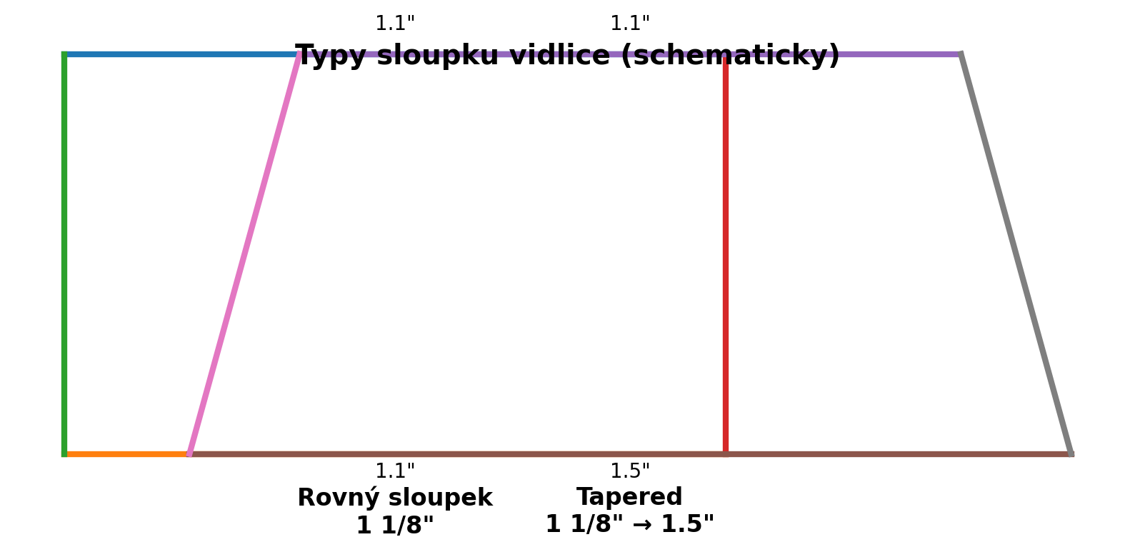 Schéma sloupku vidlice: rovný vs tapered