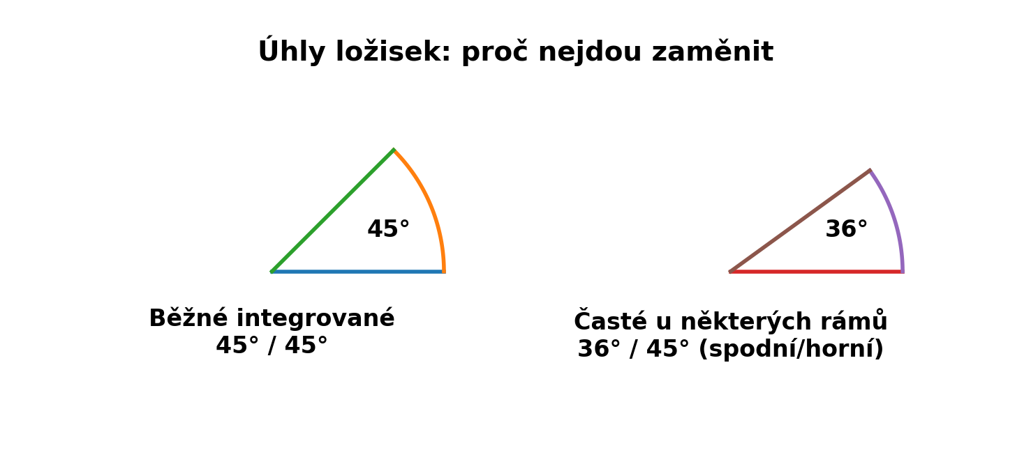 Úhly ložisek 45 a 36 stupňů