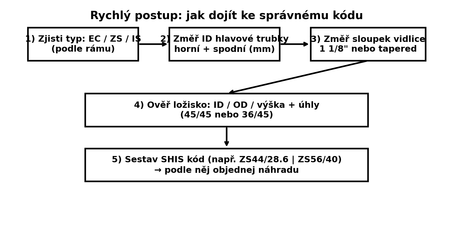 Postup výběru: od typu rámu přes měření po SHIS